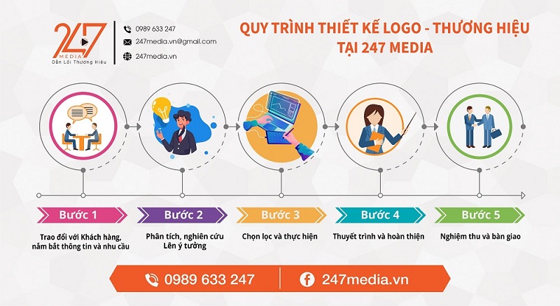 Quy trình thiết kế logo