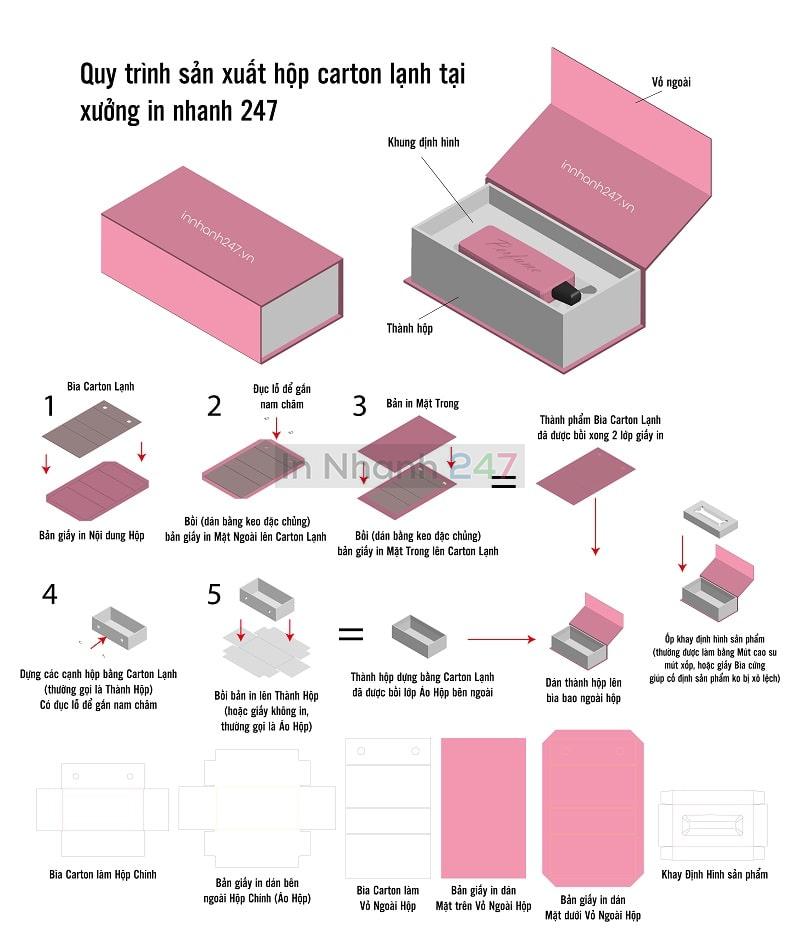 Quy trình sản xuất hộp cứng tại xưởng in nhanh 247
